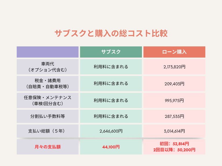 車のサブスクと購入の総コスト比較グラフ