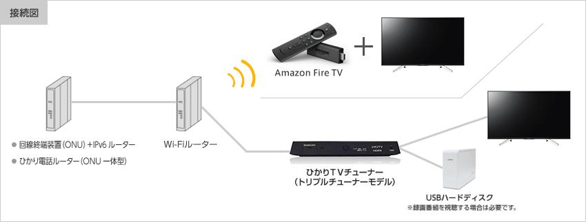Fire TV Stickの接続図