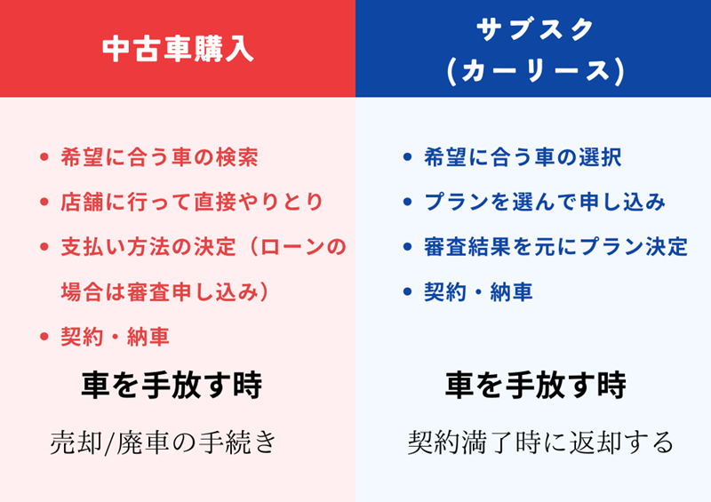 中古車のサブスクと購入の比較