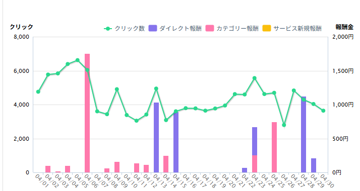 選手権参加による爆発的なクリック数の増加例