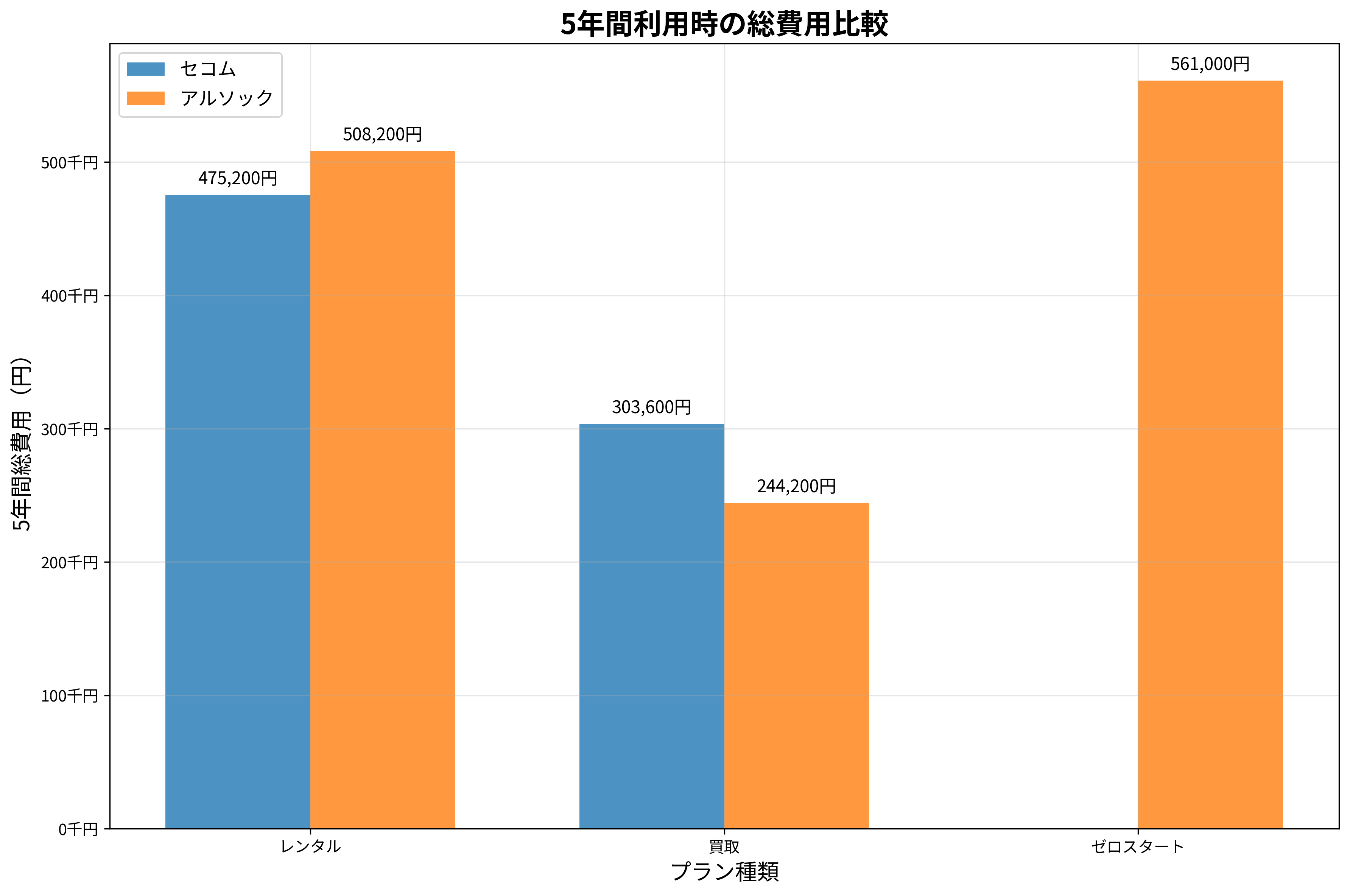 セコム アルソック 5年間総費用比較