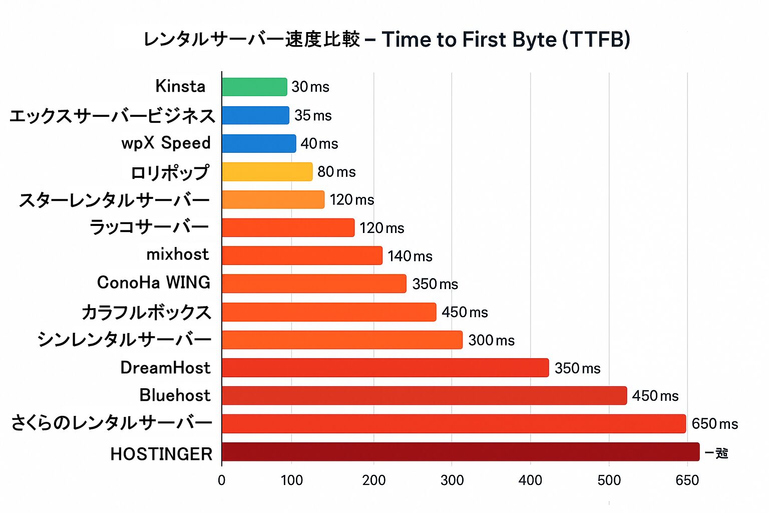 レンタルサーバー速度比較グラフ