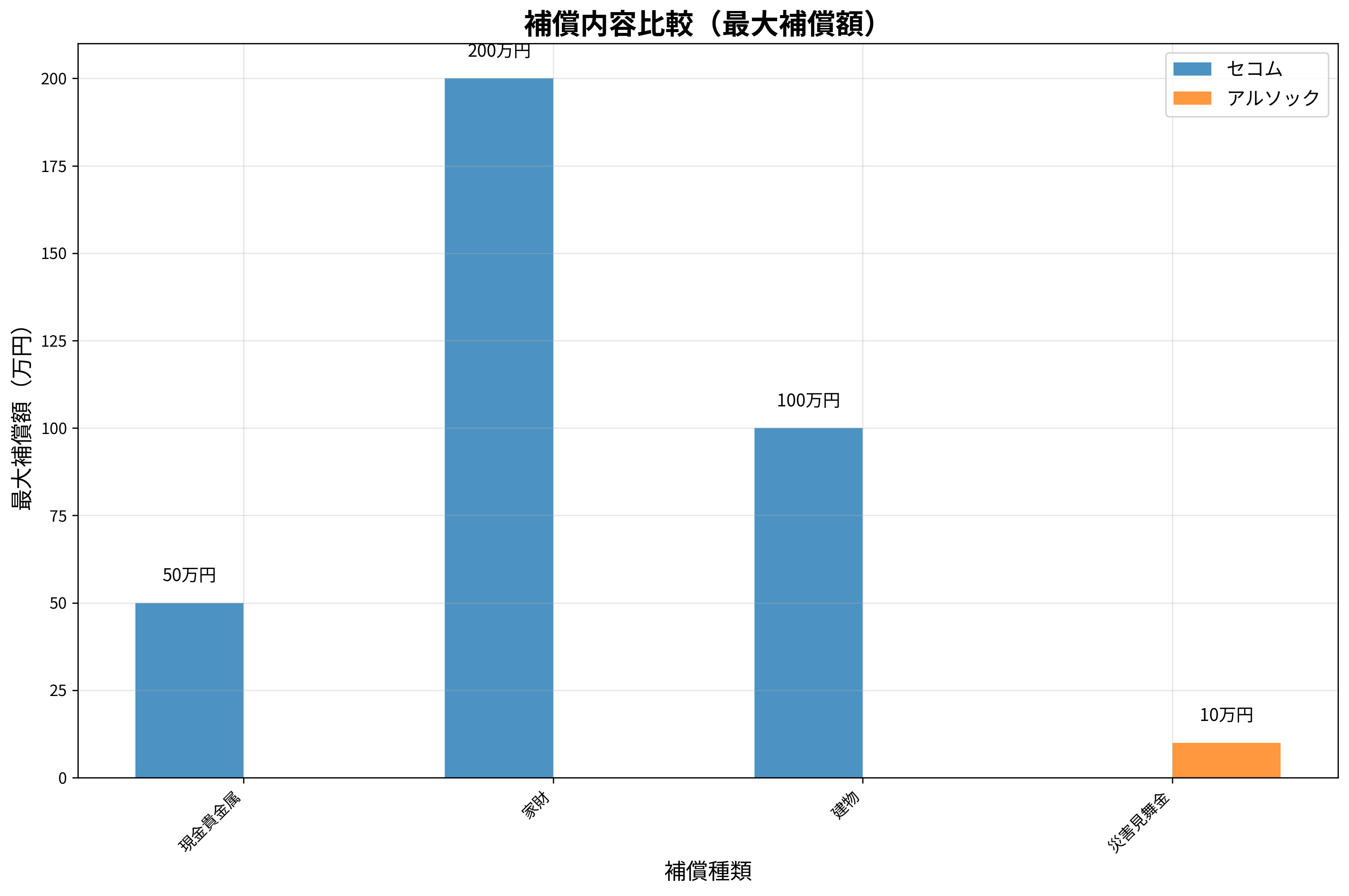 セコム アルソック 補償内容比較