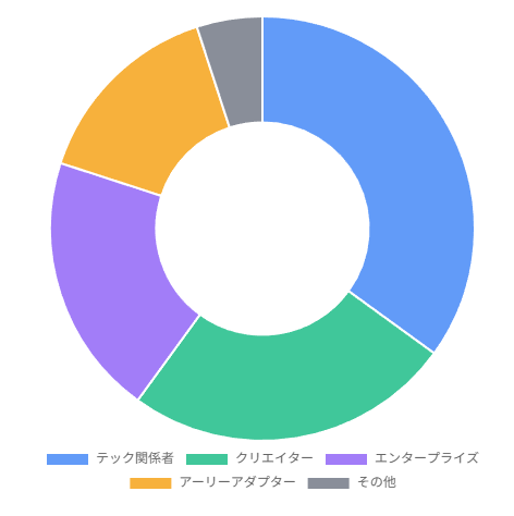 ユーザー層分析