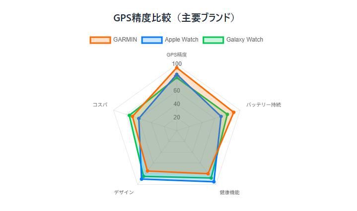 GPS精度比較(主要ブランド)