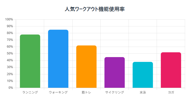 人気ワークアウト機能使用率