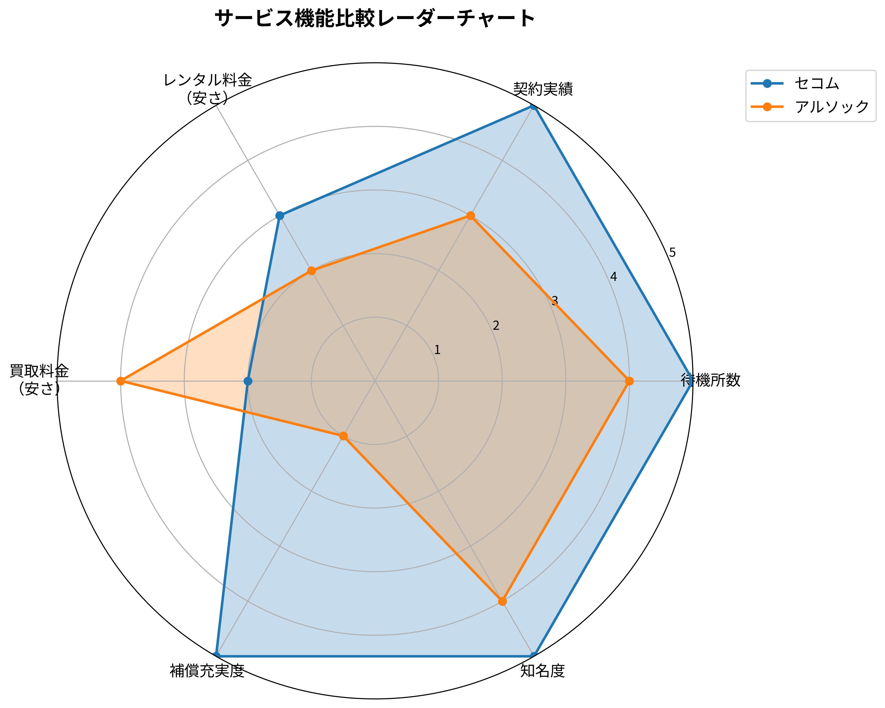 セコム アルソック サービス機能比較レーダーチャート