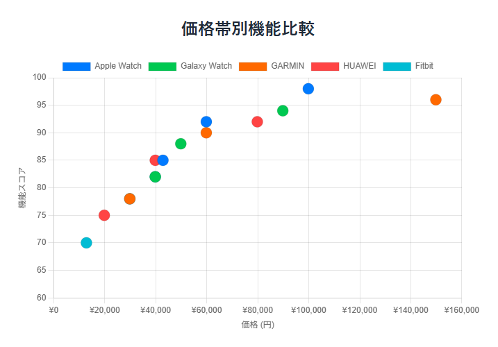 価格帯別機能比較