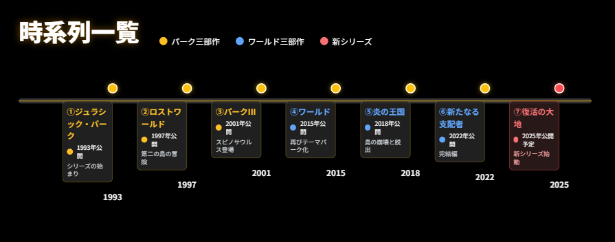 ジュラシック・シリーズの時系列