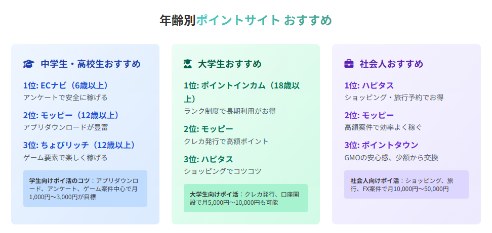 学生・年代別おすすめポイントサイト