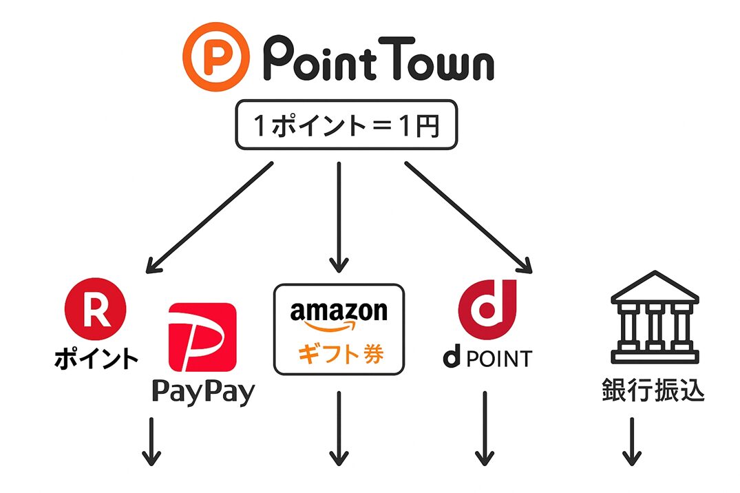 ポイントタウンの交換先チャート