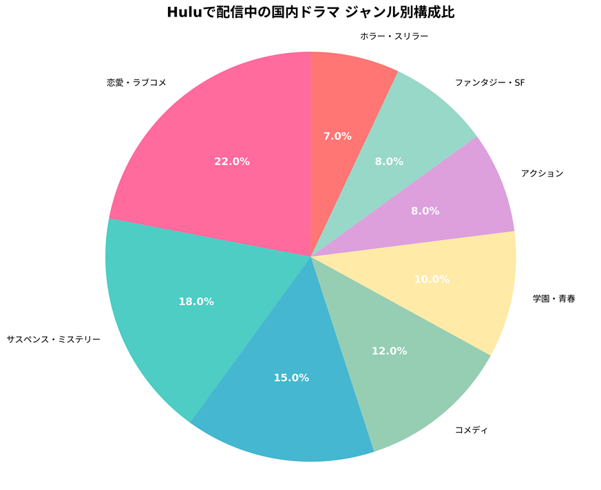 Huluで配信中の国内ドラマ ジャンル別構成比