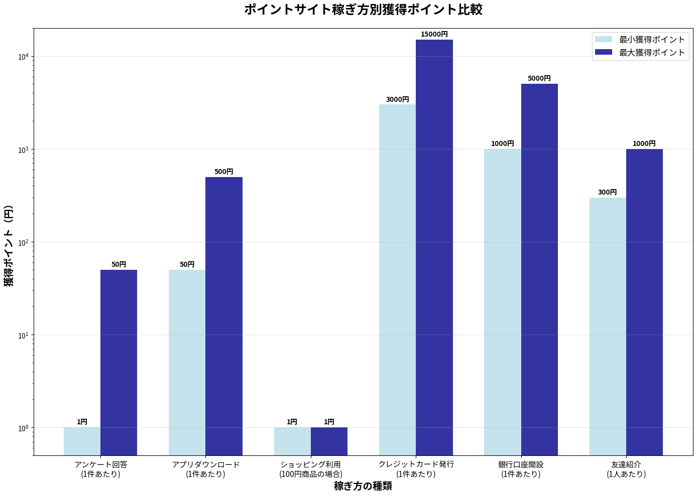 ポイントサイト稼ぎ方別獲得ポイント比較
