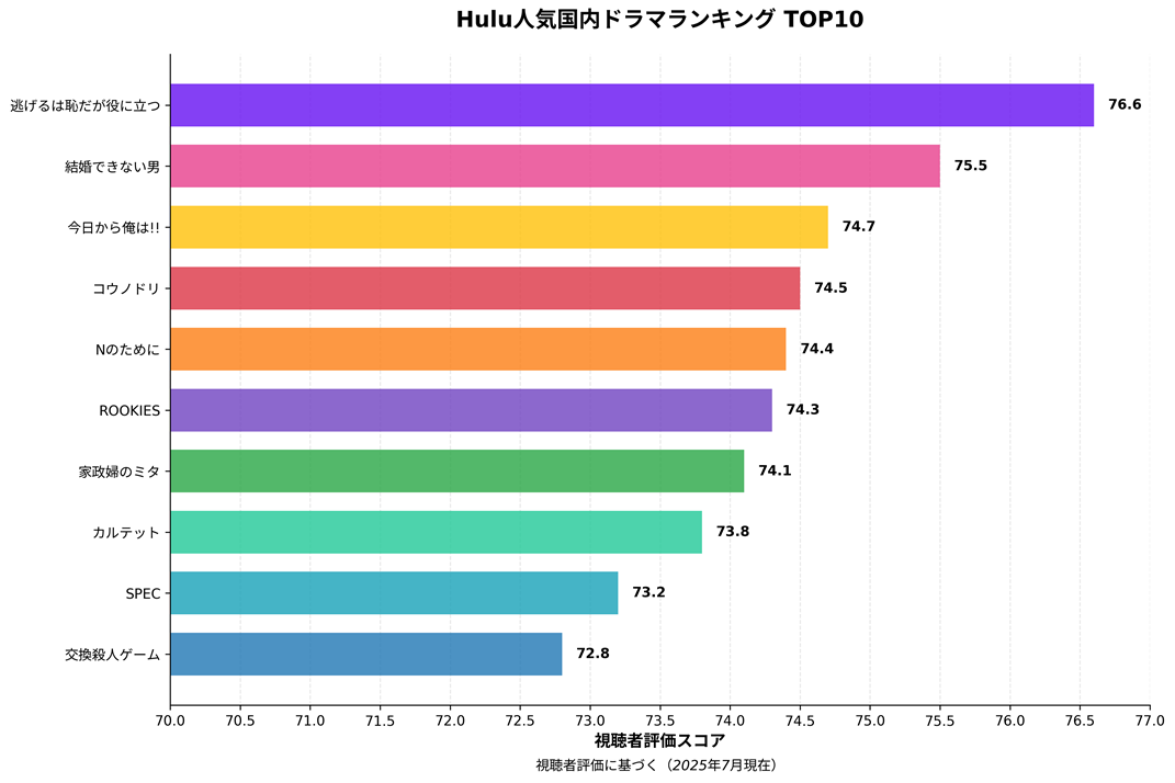 Hulu人気国内ドラマランキング TOP10
