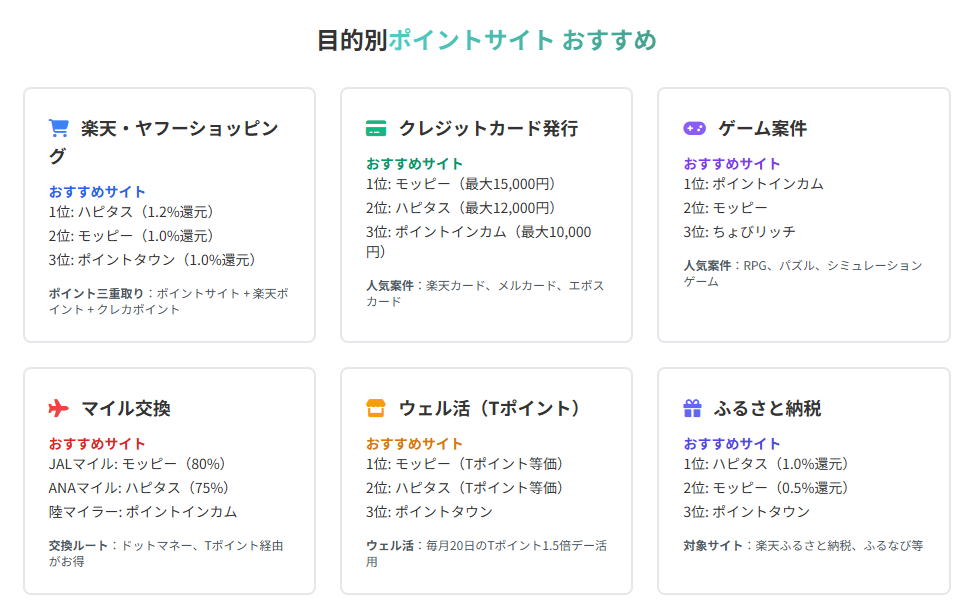 ポイントサイトのおすすめ案件 | 効率的な稼ぎ方完全ガイド