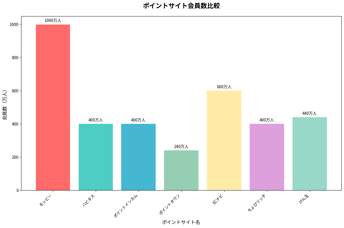 人気ポイントサイト会員数比較