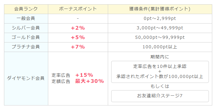 ポイントインカムの会員ランク制度