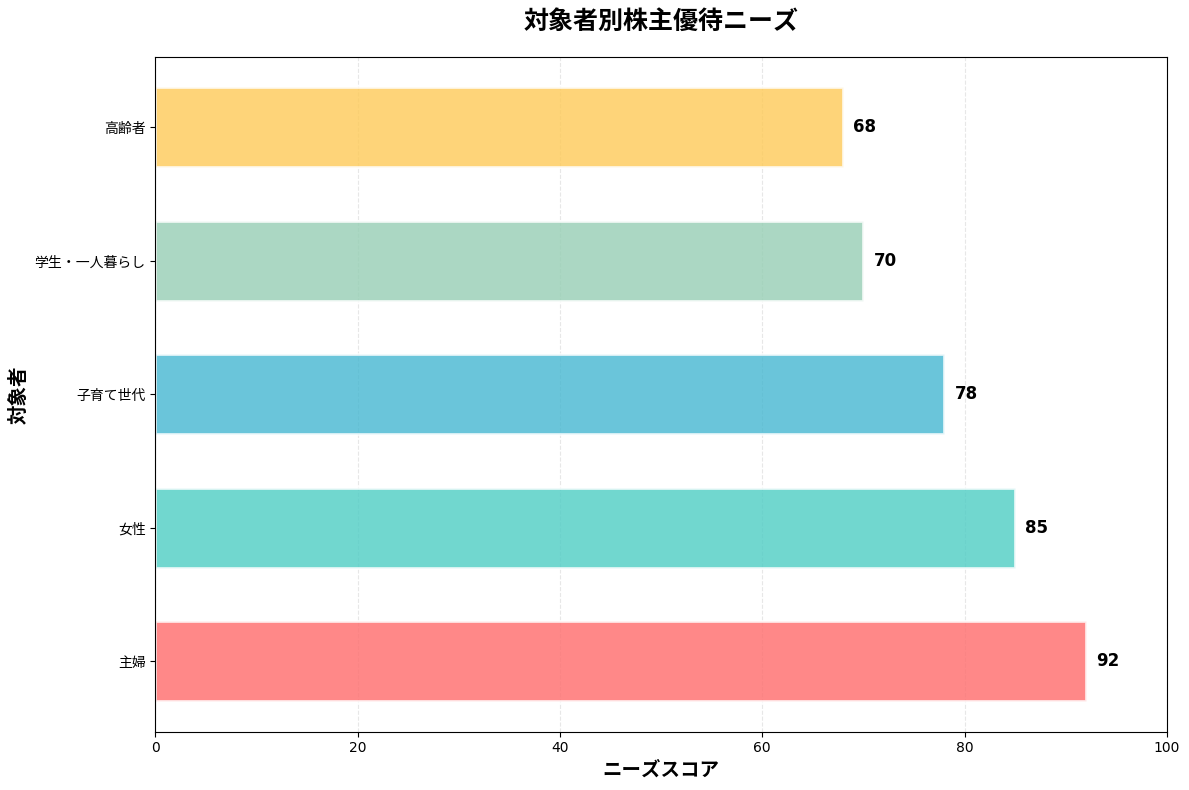 【対象者別】おすすめ株主優待