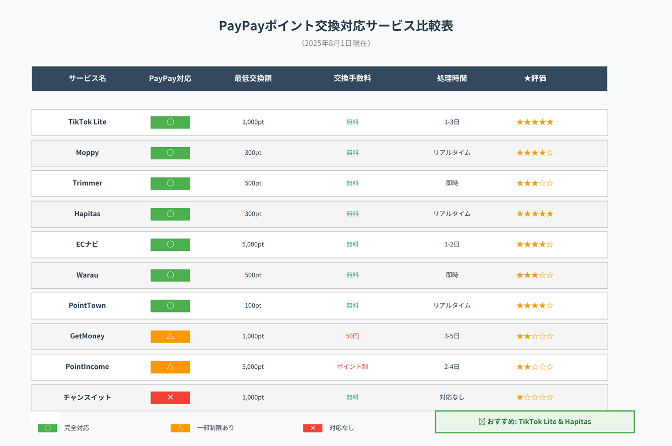 PayPayポイント交換対応アプリ一覧表