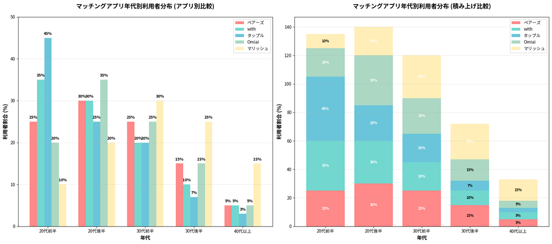 年代別利用者分布
