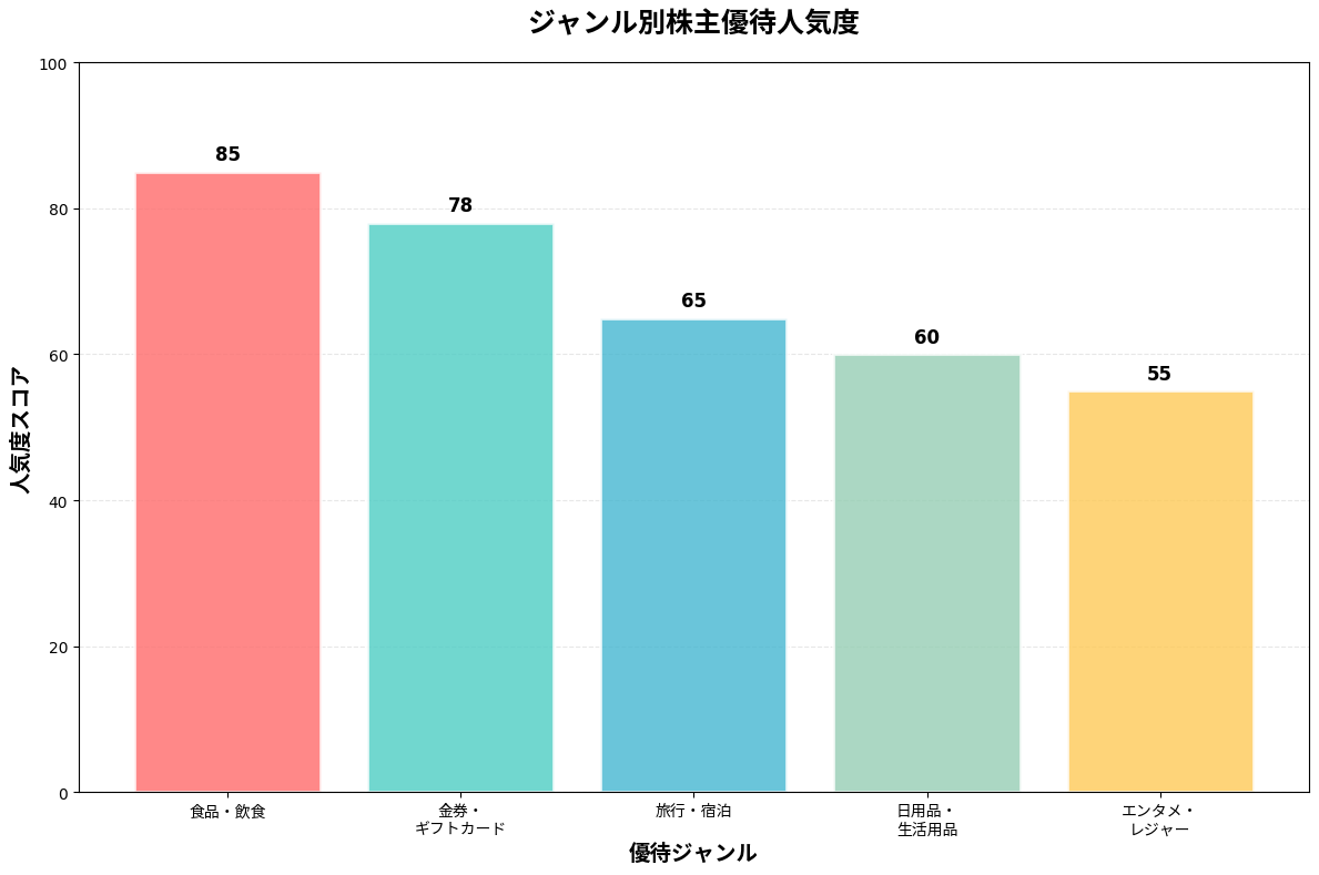 【ジャンル別】おすすめ株主優待