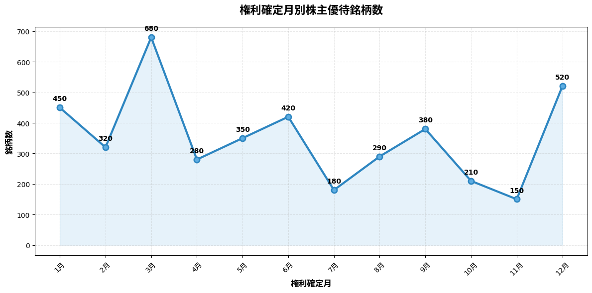 月別株主優待カレンダー