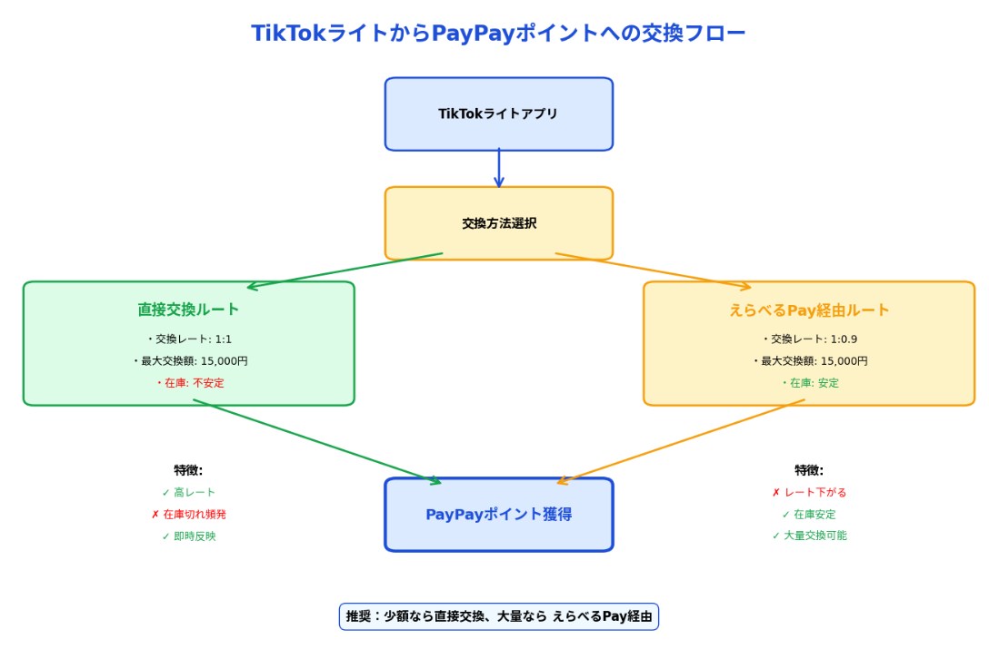 TikTokライトからPayPayポイントへの交換フロー
