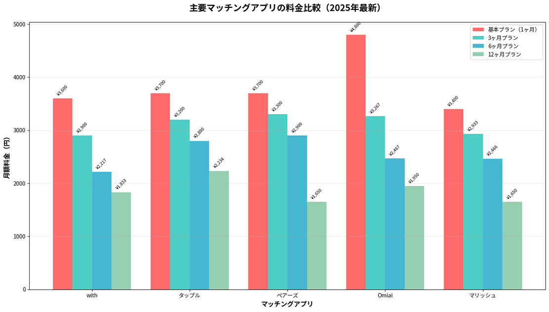 料金比較グラフ