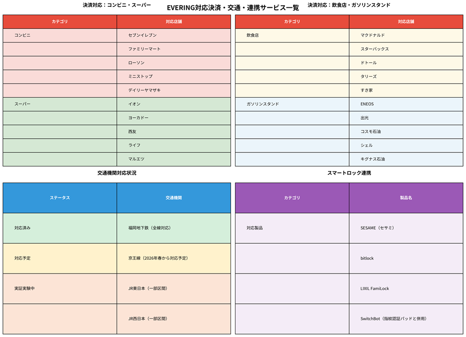 EVERING対応決済・交通・連携サービス一覧
