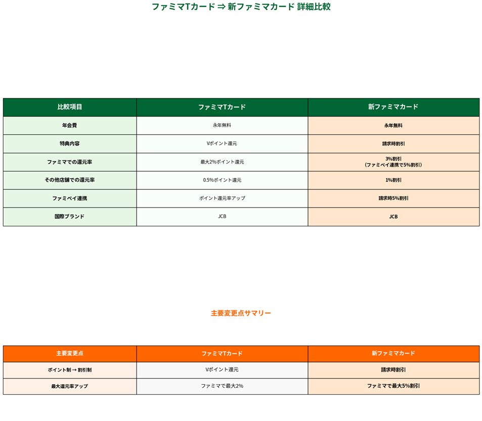 ファミマTカードと新ファミマカードの比較表